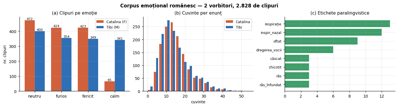 Statistici ale corpusului emoțional