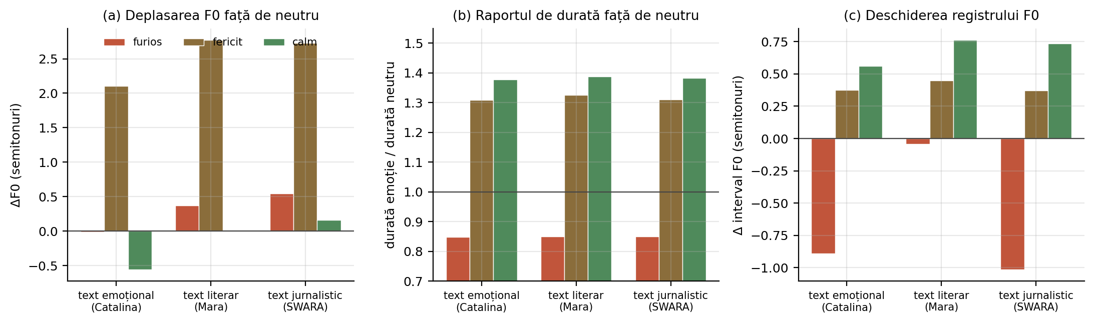 Măsurători ale transferului de emoție pe trei domenii de text