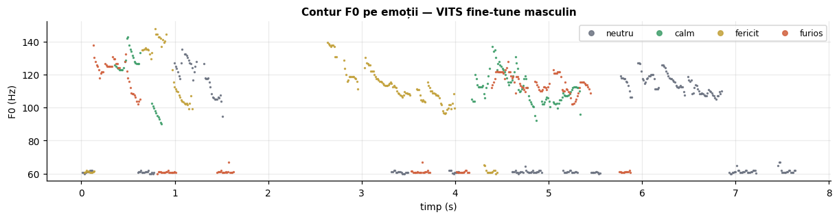 Contururi F0 pentru patru emoții