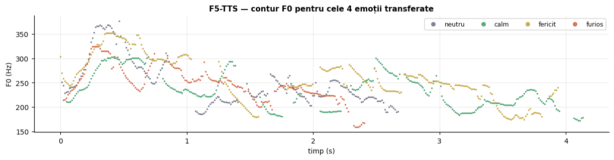 Contur F0 pentru patru emoții transferate