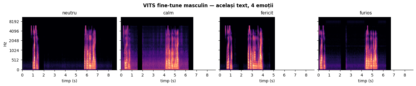 Mel-spectrograme pentru patru emoții, voce masculină