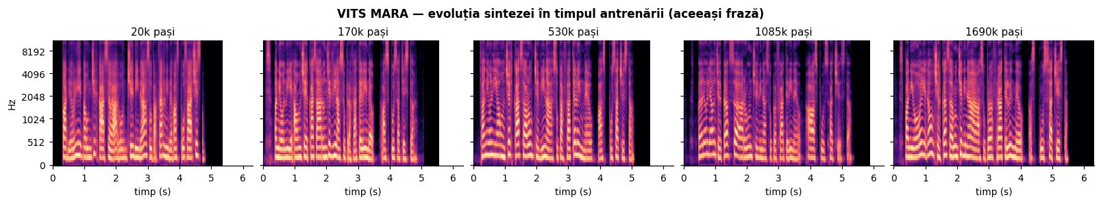 Mel-spectrograme la cinci momente din antrenare