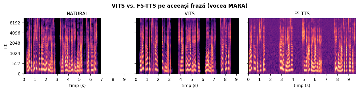 Mel-spectrograme natural, VITS, F5-TTS