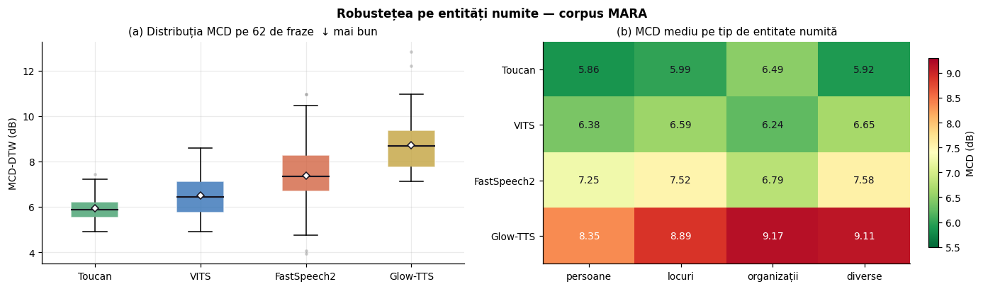 Distribuția MCD și harta pe categorii de entități
