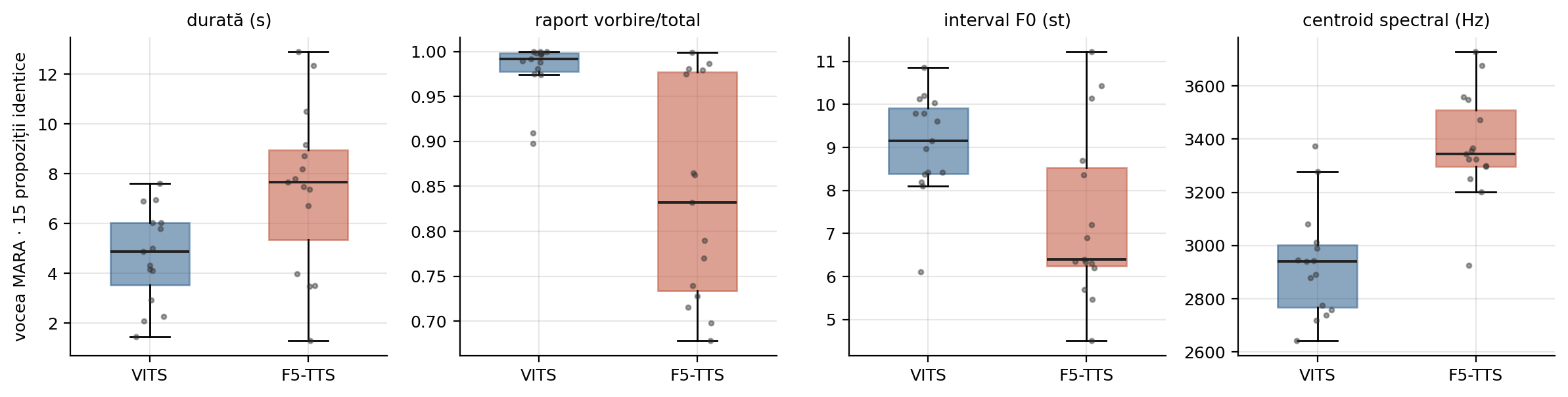 Boxploturi VITS versus F5-TTS